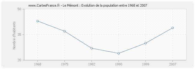 Population Le Mémont